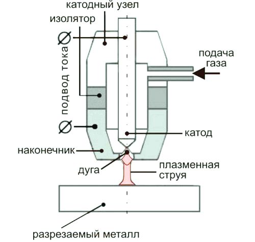 Схема плазмотрона